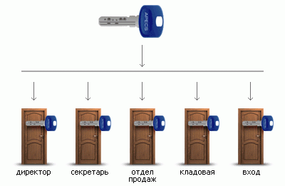 ПРОСТАЯ СИСТЕМА «МАСТЕР-КЛЮЧ» ДЛЯ ОФИСОВ