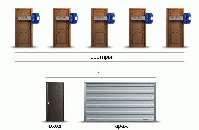 СИСТЕМЫ «МАСТЕР-КЛЮЧ» С ОБЩИМ ВХОДОМ ДЛЯ МНОГОКВАРТИРНЫХ ДОМОВ